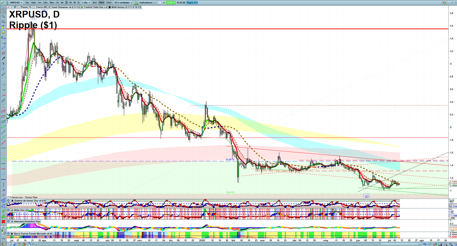 XRP daily technical analysis chart showing key levels, price action and possible reaction zones